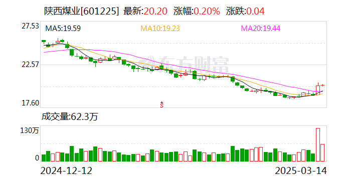 陕西煤业：2024年净利润221.96亿元 同比下降3.97%