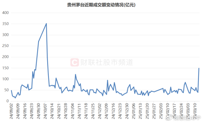 蛰伏4个月！茅台股价劲返千六关口，消费权重集体“热舞”