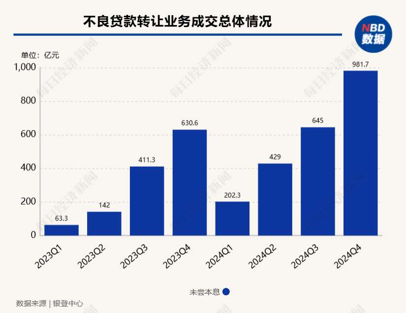 银行业加速出清不良贷款 有个贷转让项目“挂牌”起始价不到1折！