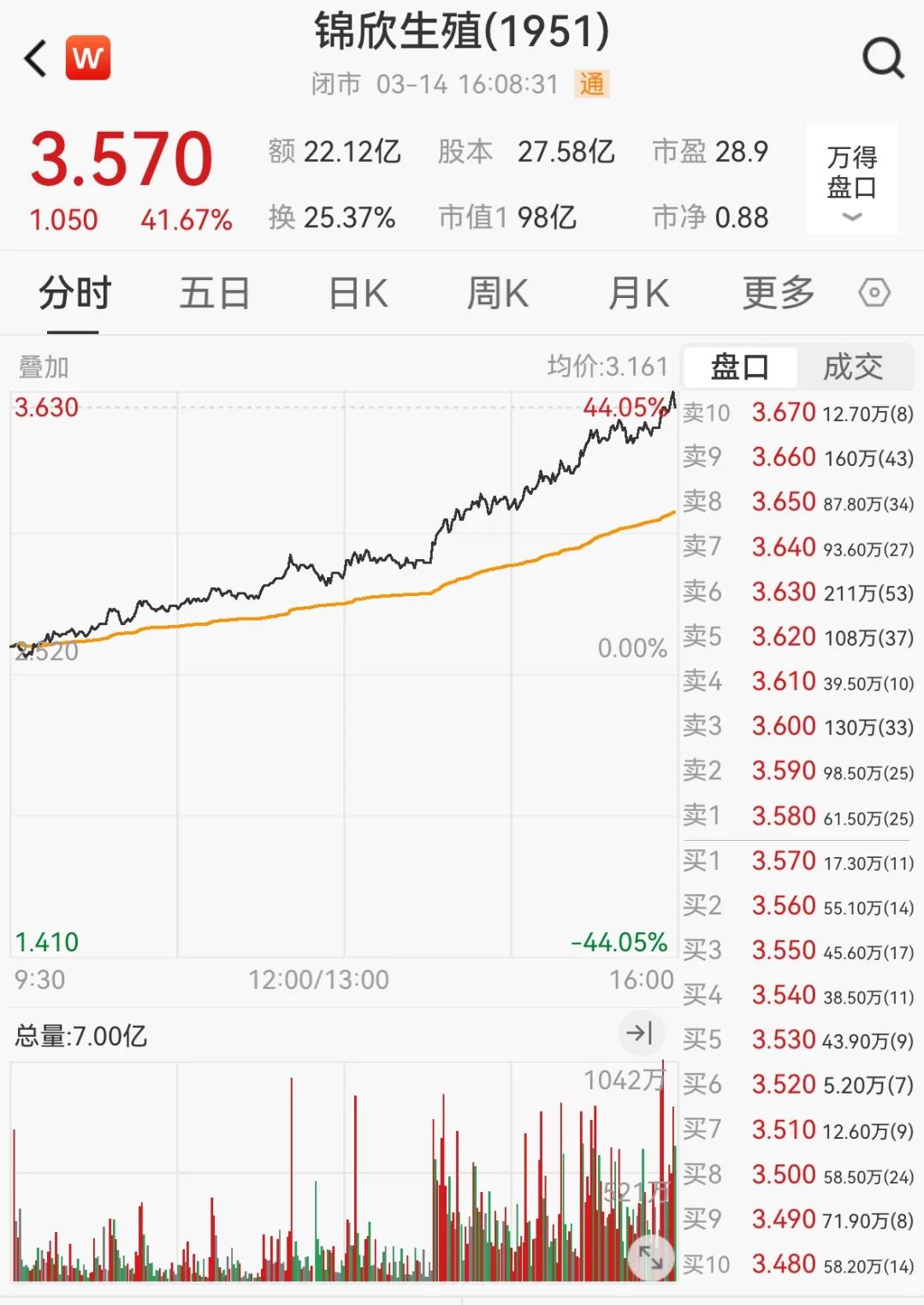 突发大利好！飙涨超40%