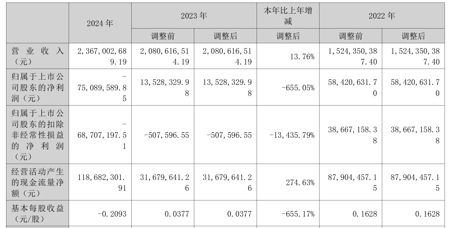 成飞集成上年由盈转亏 MPV汽车零部件销量归零 航空业务毛利率现负数