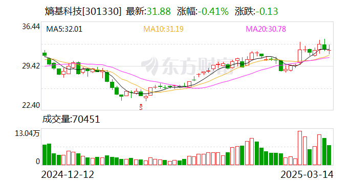 熵基科技：公司经营正常