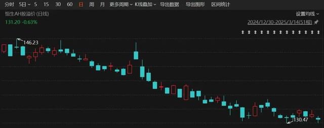 【猫猫看市】恒生AH股溢价指数年内已跌9%，意味着什么？