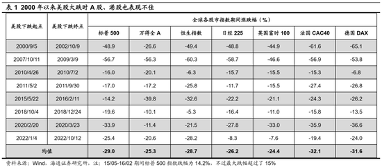 海通荀玉根、吴信坤：美股大跌对A股真是好事吗？