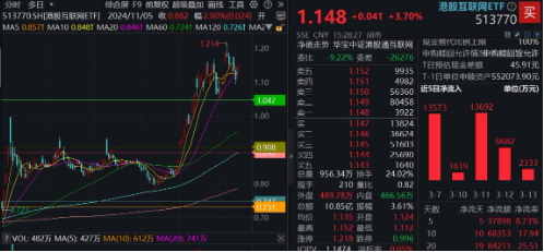 沪指站上3400点！新老“牛市旗手”狂飙，金融科技ETF（159851）暴涨4.49%，券商ETF拉升3.38%