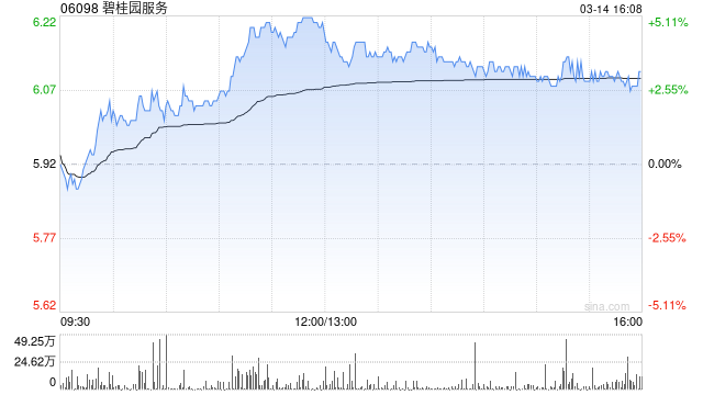 碧桂园服务发盈喜 预期2024年综合净利润同比上升约209.7%至287.1%