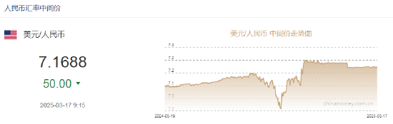 人民币兑美元中间价报7.1688元，调升50点 中间价升值至2024年11月8日以来最高！