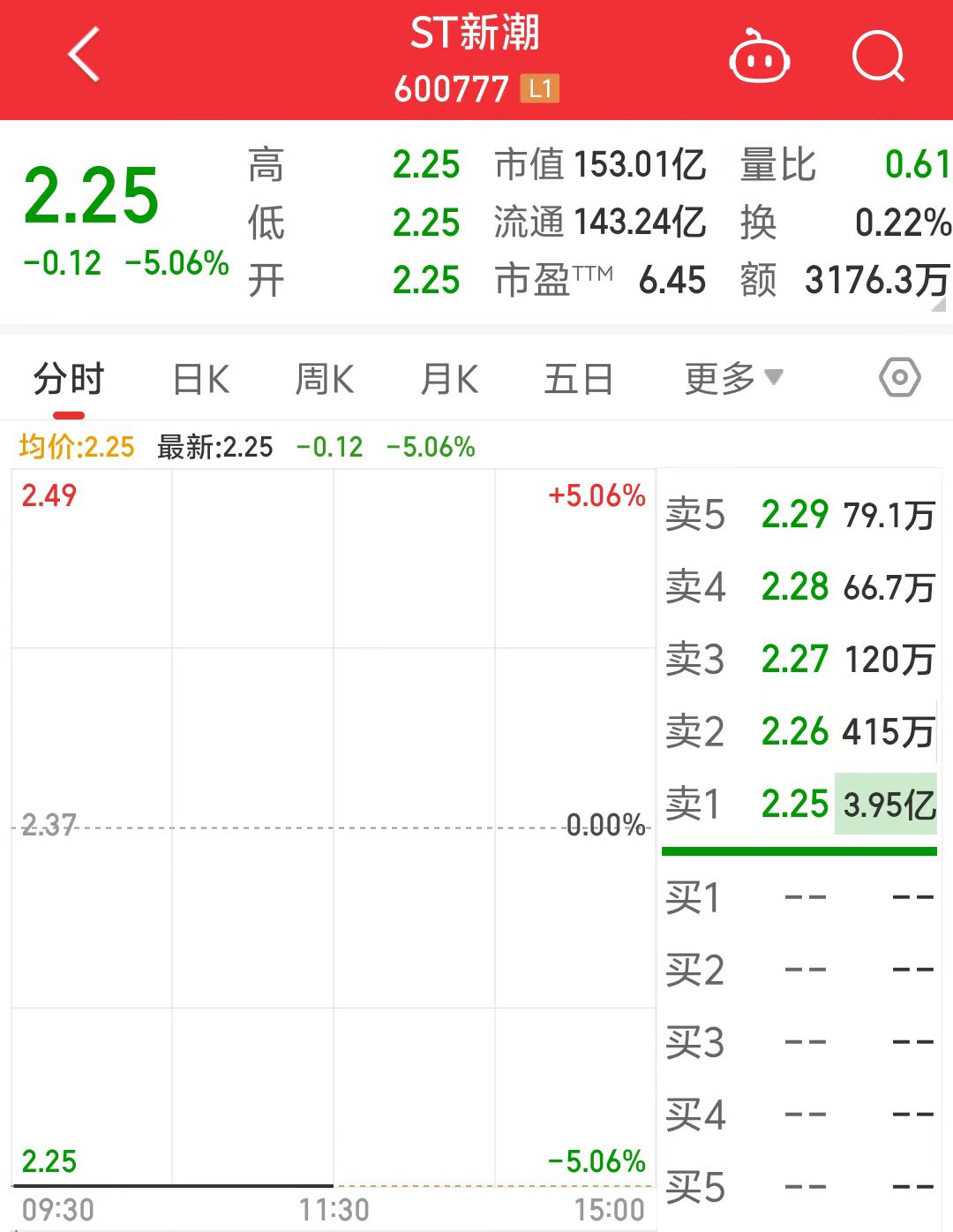 ST新潮一字跌停，封单金额近4亿元！审计机构突然辞任，年报悬了