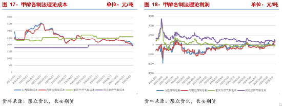 长安期货张晨：甲醇区间震荡 关注海外装置重启动态