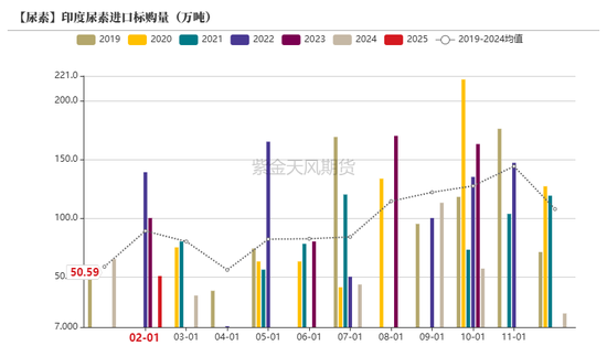 【尿素二季报】内外对峙