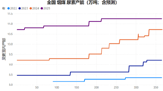 【尿素二季报】内外对峙