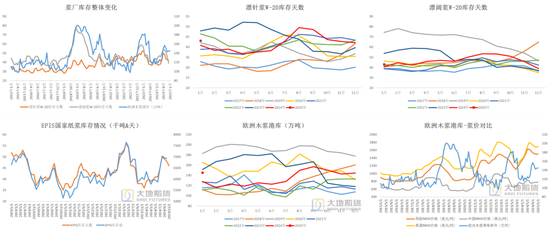 纸浆：上下游继续博弈