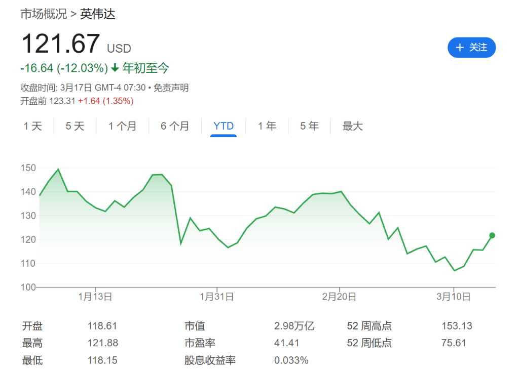 周二黄仁勋GTC演讲，能否“一键重启”英伟达股价？