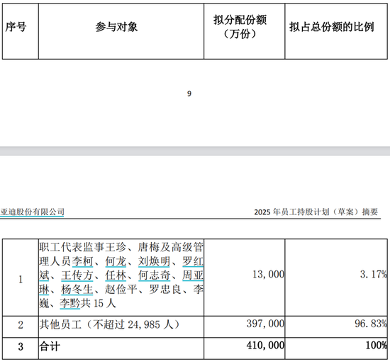 比亚迪大动作