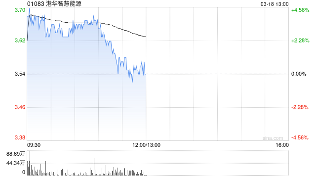 港华智慧能源现涨逾3% 中银国际将目标价上调至4.99港元