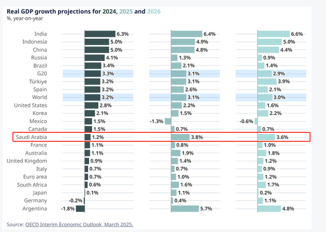 OECD：沙特经济增长前景乐观，料2025年GDP增速3.8%