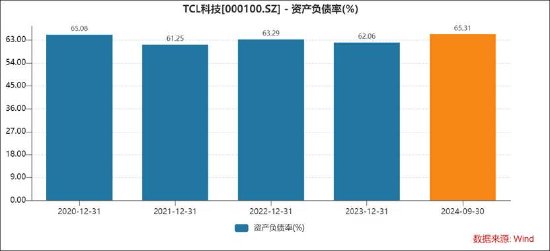 TCL科技百亿收购暴露资金压力？835亿少数股权 逾1700亿债务是否被低估