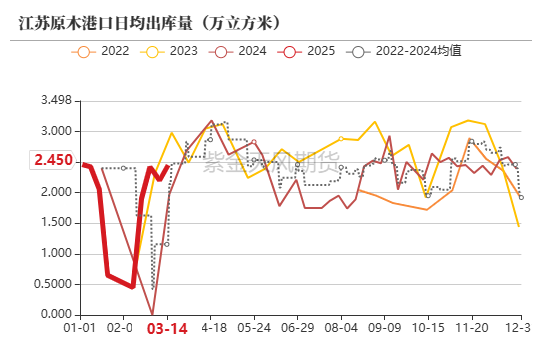 【原木二季报】弱现实，强风险