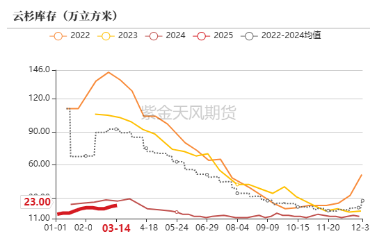 【原木二季报】弱现实，强风险