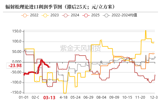 【原木二季报】弱现实，强风险