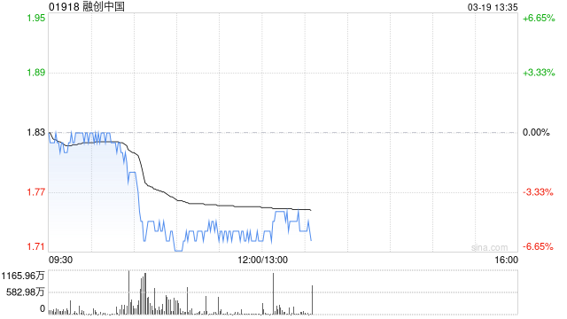 70城2月房价下跌城市超六成 港股内房股全线下挫 融创中国跌超5%