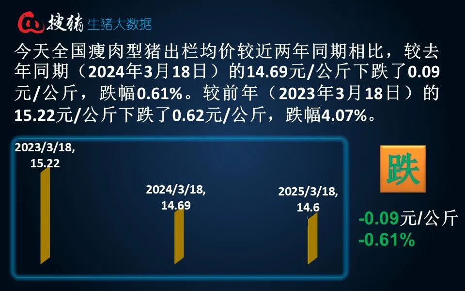 生猪现货日报|全国均价15.91元/公斤 受供需博弈调整短时猪价或有偏弱调整可能 但幅度有限