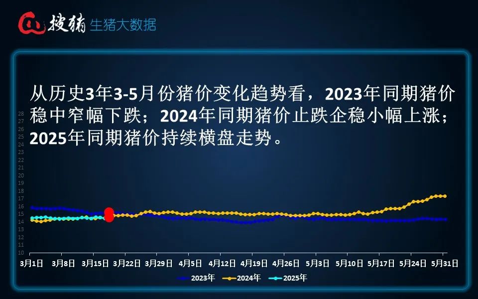 生猪现货日报|全国均价15.91元/公斤 受供需博弈调整短时猪价或有偏弱调整可能 但幅度有限