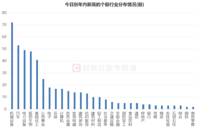 银行股缓步上拱！超三成已跃“10.8”高点，年内新高牛股扫描，这些方向也高占比