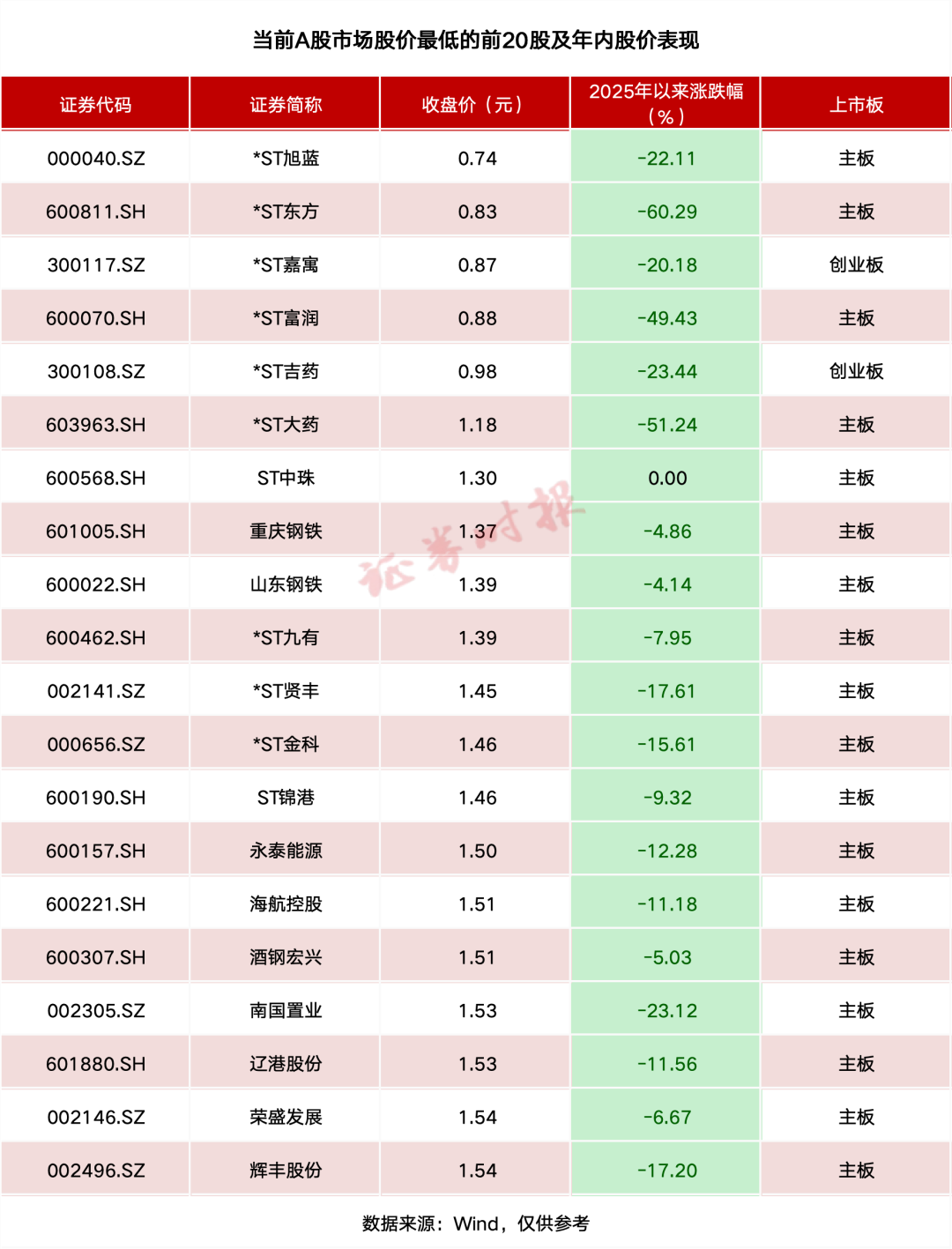 拉响警报！多只A股跌破1元！