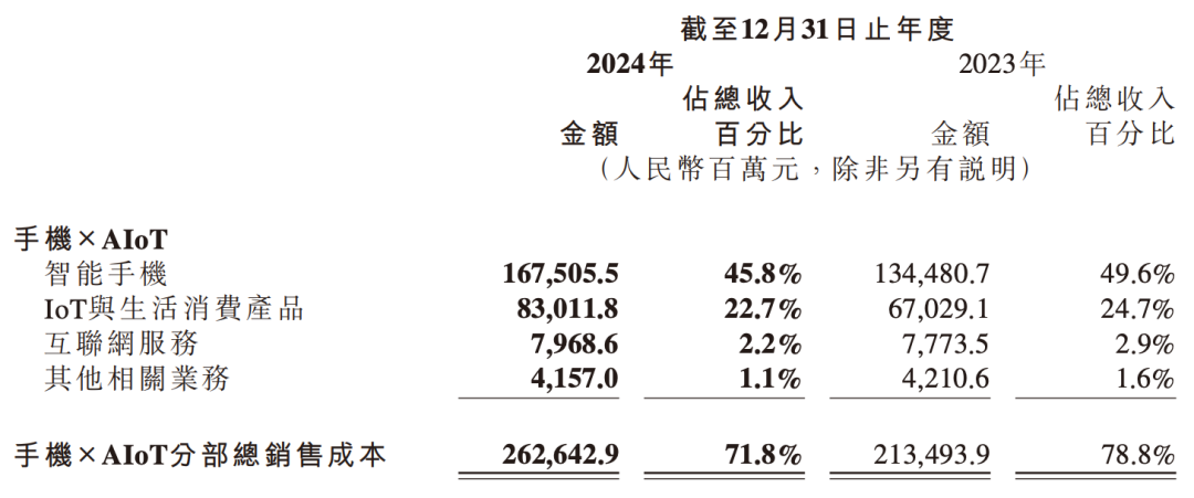 汽车业务亏损62亿！小米财报公布