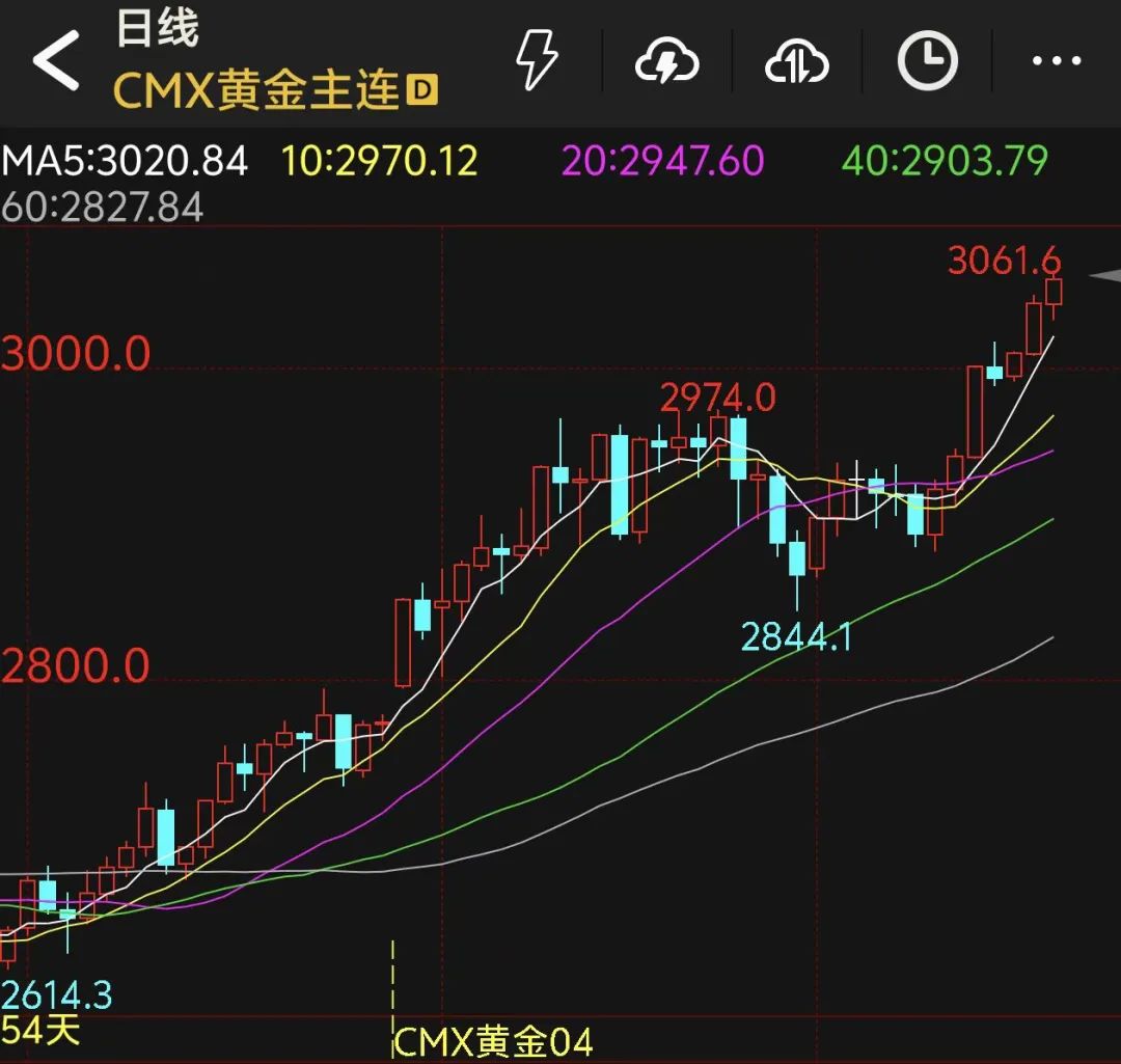 美联储，重大宣布！美乌总统通话！黄金再创历史新高，氧化铝持续下跌