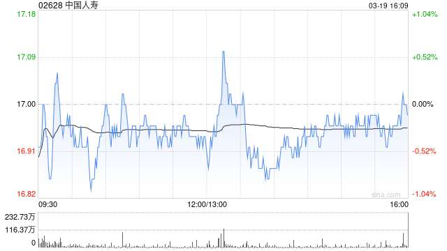 中国人寿获FMR LLC增持约1878.95万股 每股作价约16.62港元