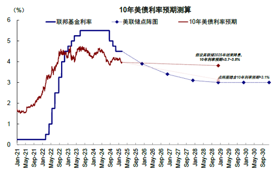 中金：美联储何时能再降息？