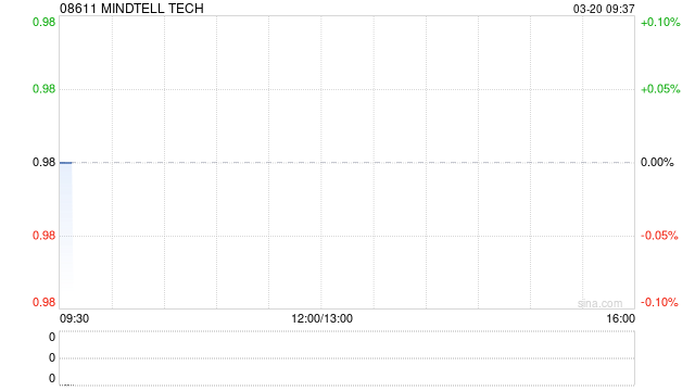 MINDTELL TECH遭股东刘恩赐减持80.5万股 每股作价1.06港元