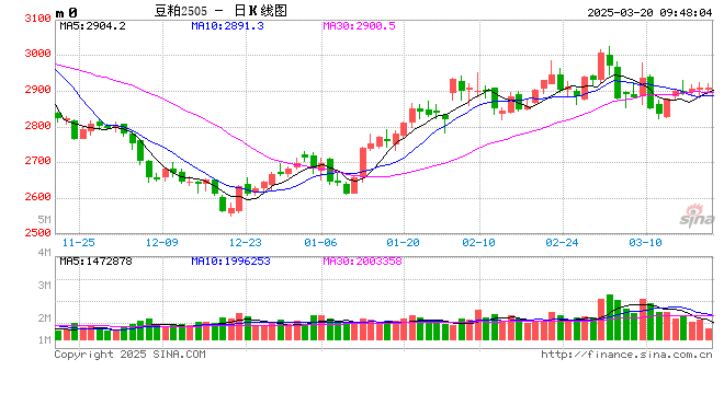 光大期货：3月20日农产品日报