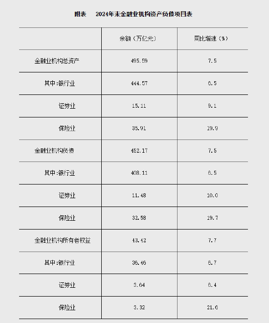 2024年末金融业机构总资产495.59万亿元