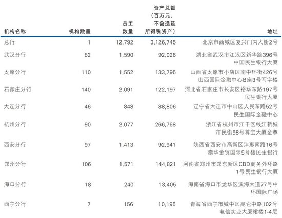 民生银行中层人事调整 半月关闭两家信用卡分中心