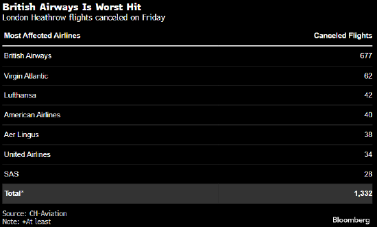 停电导致关闭后 伦敦希思罗机场将开始逐步恢复航班