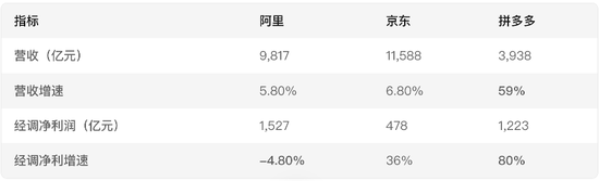 电商巨头“猫狗拼”财报大PK，2024年谁最赚钱？拼多多经调净利是京东2.5倍，阿里日赚4.2亿但负增长